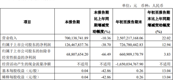 国联证券第三季扣非净利降66.5% 发季报股价跌2.35%