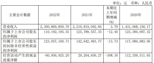 博力威发财报股价跌8.9% 2021年上市东莞证券保荐