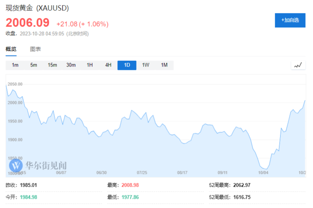 中东冲突升级，“三大避险资产”：黄金强势、油价温和、美债尚未反应