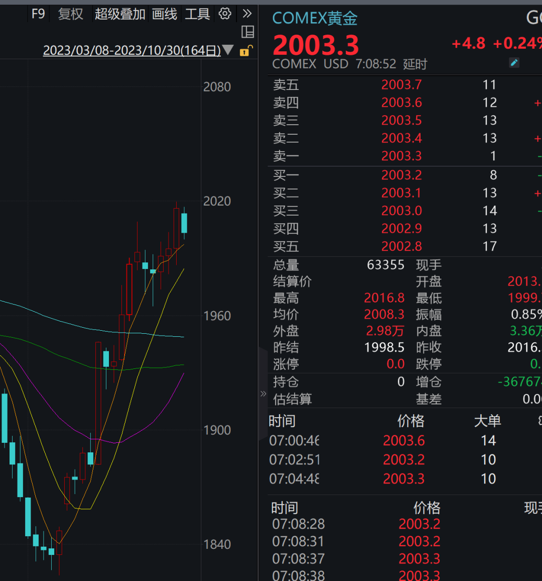 突破2000美元！黄金再狂飙