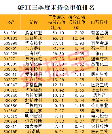 刚建仓就暴跌，外资也踩雷？最新QFII重仓股曝光，新进3只低位龙头