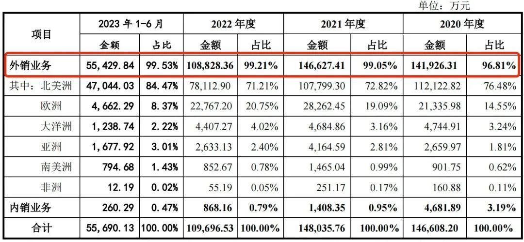 沃尔玛代工厂冲刺IPO六年仍未成，自主品牌占比仅5.33%