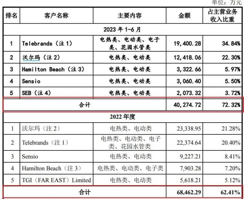 沃尔玛代工厂冲刺IPO六年仍未成，自主品牌占比仅5.33%