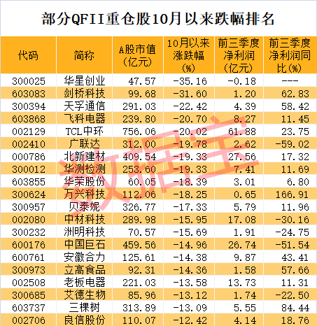 刚建仓就暴跌，外资也踩雷？最新QFII重仓股曝光，新进3只低位龙头