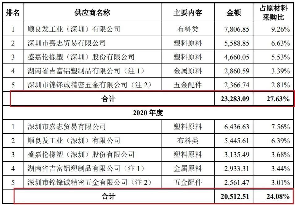 沃尔玛代工厂冲刺IPO六年仍未成，自主品牌占比仅5.33%