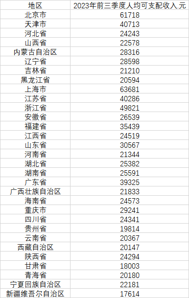 31省份前三季度人均可支配收入公布，上海北京超6万元