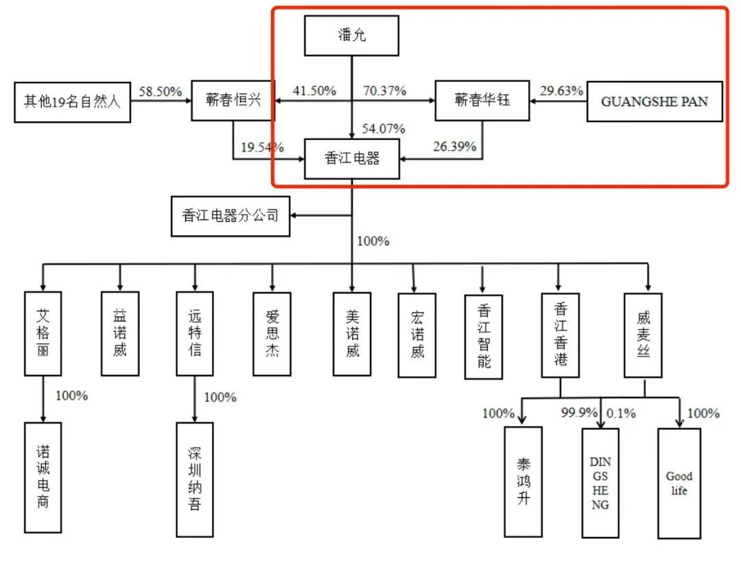 沃尔玛代工厂冲刺IPO六年仍未成，自主品牌占比仅5.33%