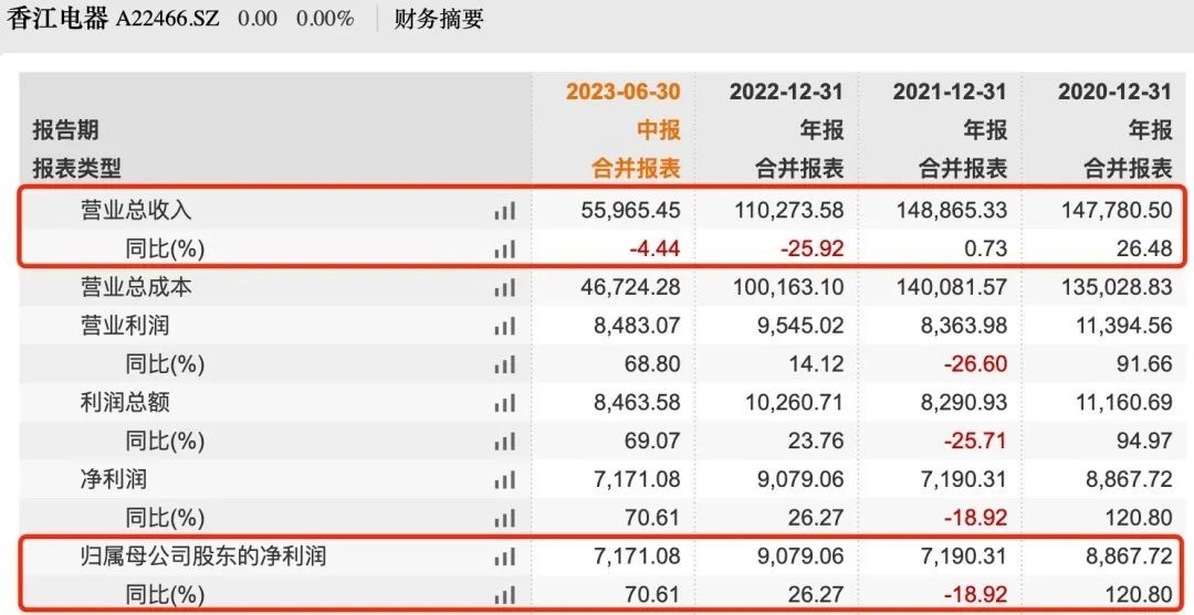 沃尔玛代工厂冲刺IPO六年仍未成，自主品牌占比仅5.33%