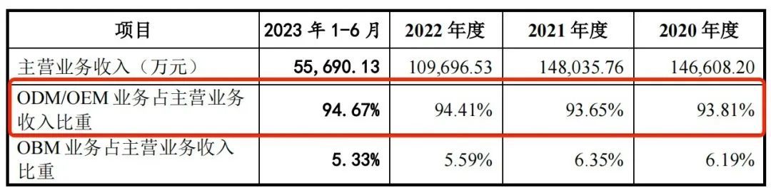 沃尔玛代工厂冲刺IPO六年仍未成，自主品牌占比仅5.33%