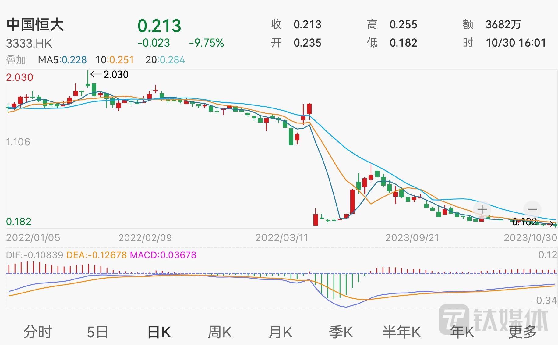 历时16个月，中国恒大清盘呈请聆讯迎来最后一次延期！股价已跌至0.2港元