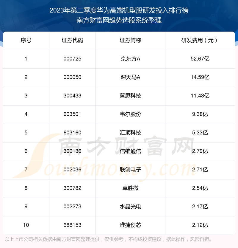 华为高端机型股10强：2023年第二季度研发投入排名