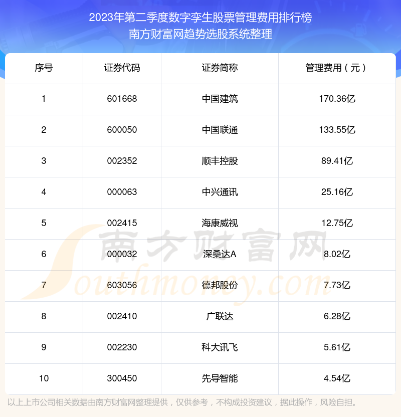 数字孪生股票|2023年第二季度管理费用十大排名