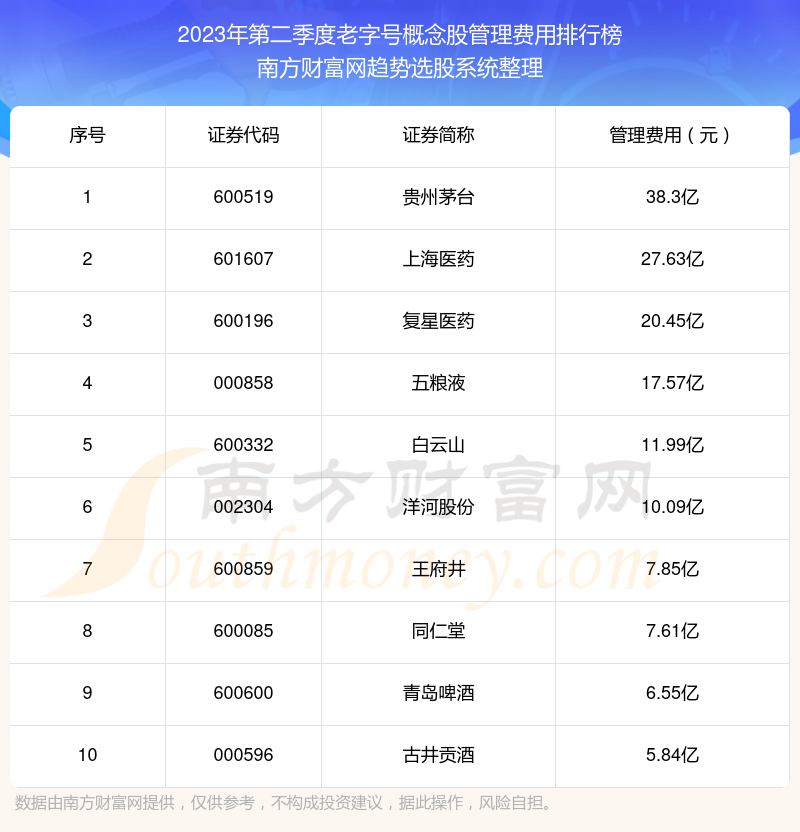 老字号概念股10强：2023年第二季度管理费用排名