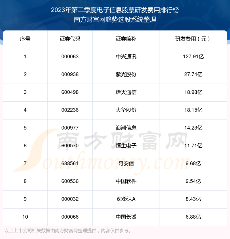 电子信息股票|2023年第二季度研发费用前十榜单