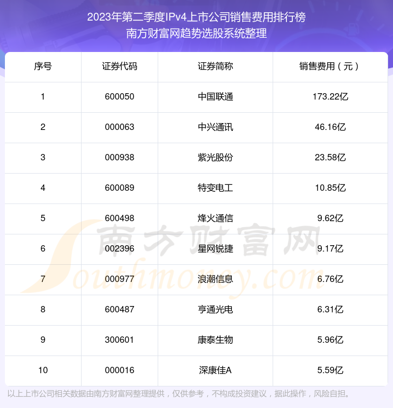 IPv4上市公司|2023年第二季度销售费用十大排名