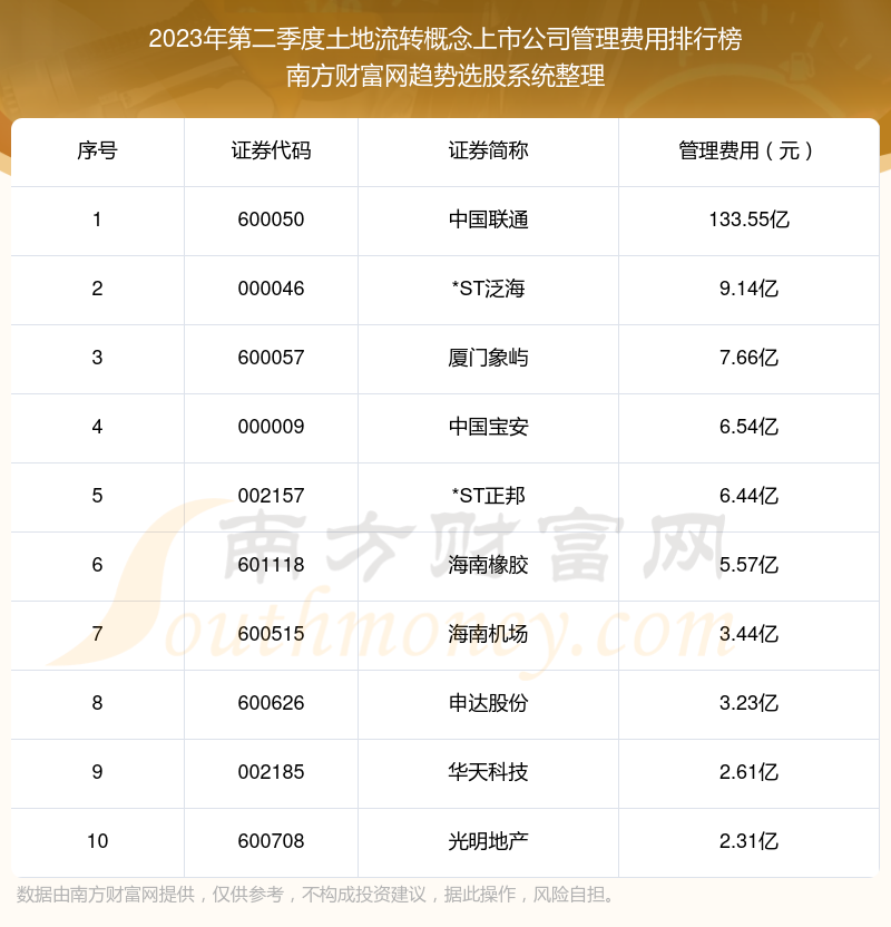 >土地流转概念上市公司|2023年第二季度管理费用十大排名