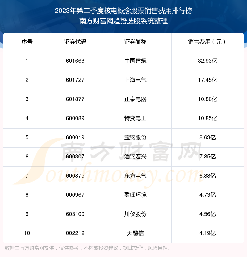 2023年第二季度：核电概念股票销售费用十大排名