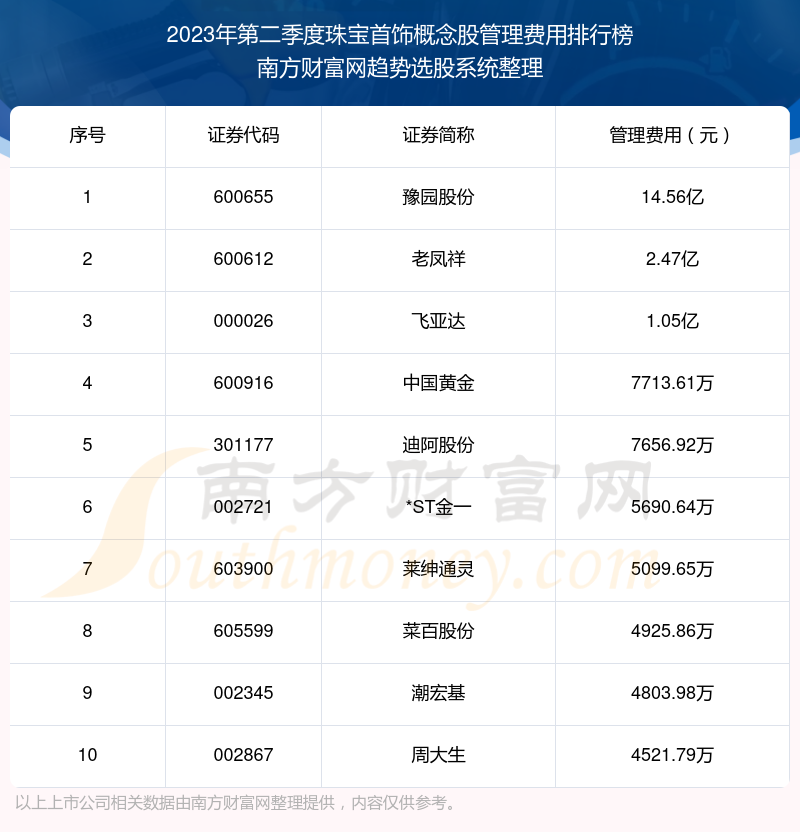 珠宝首饰概念股前10强：2023年第二季度管理费用排名