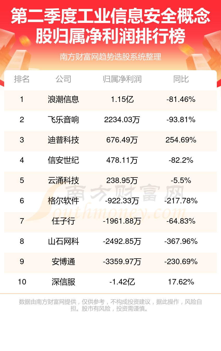 第二季度：“工业信息安全概念股”净利润10大排名一览表