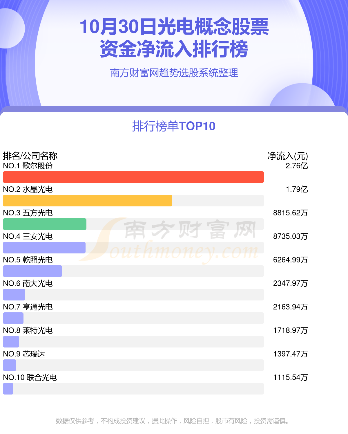 10月30日资金流向统计（光电概念股票）