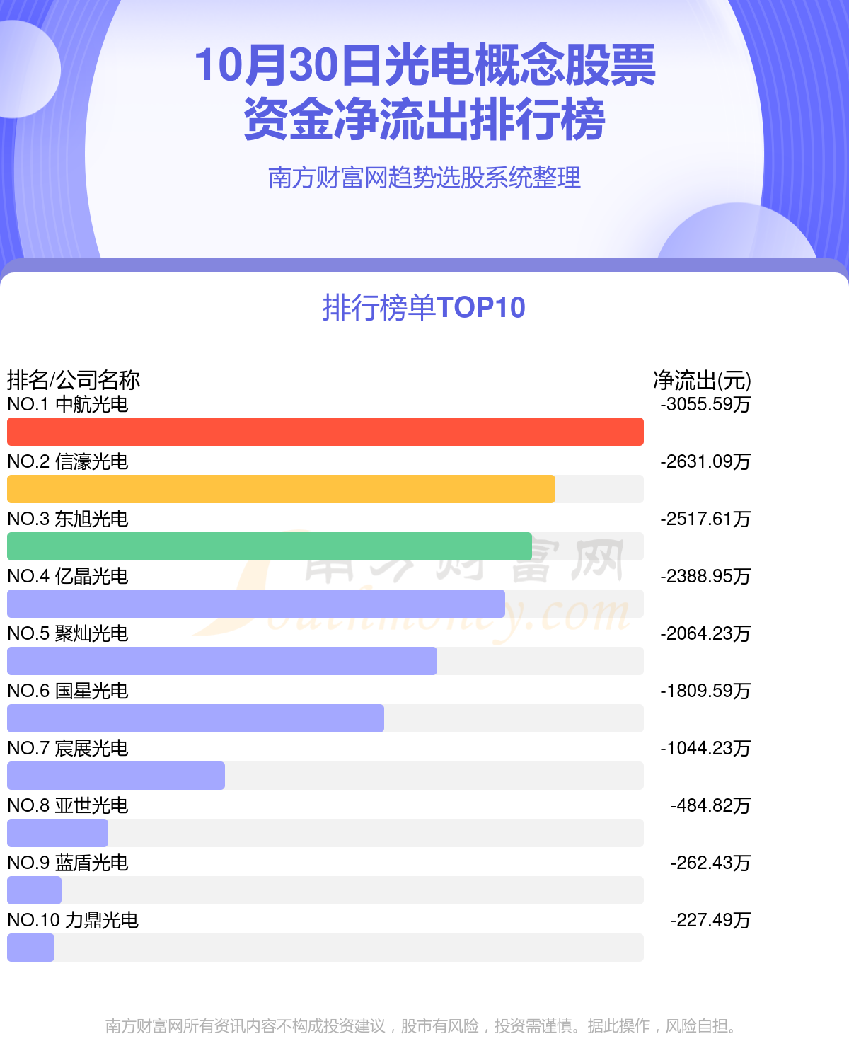 10月30日资金流向统计（光电概念股票）