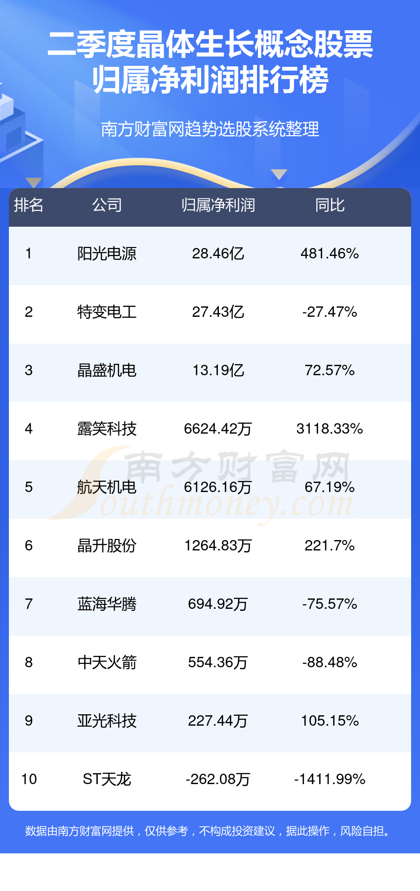 晶体生长概念股票排行榜：2023第二季度净利润前10名单