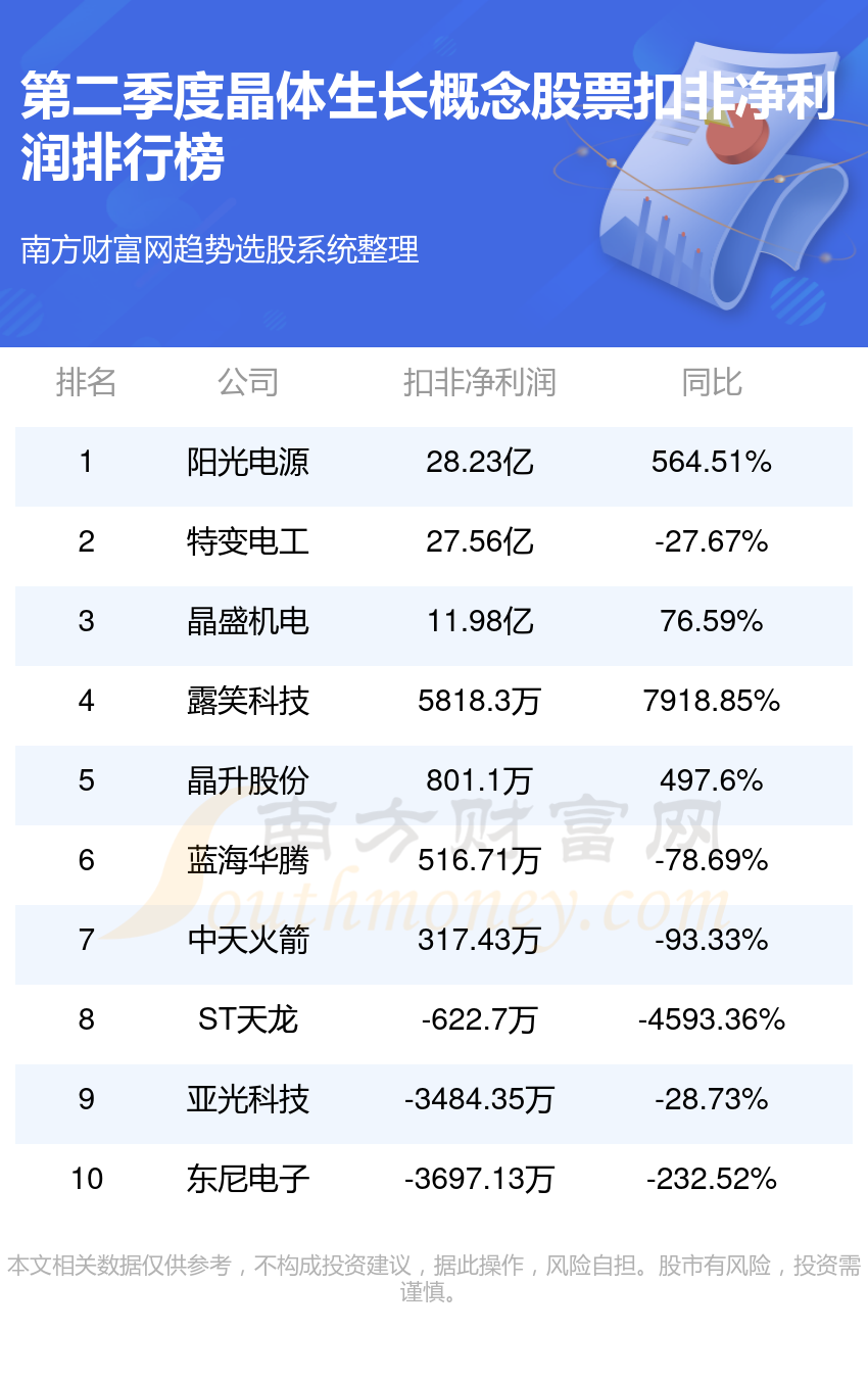 晶体生长概念股票排行榜：2023第二季度净利润前10名单