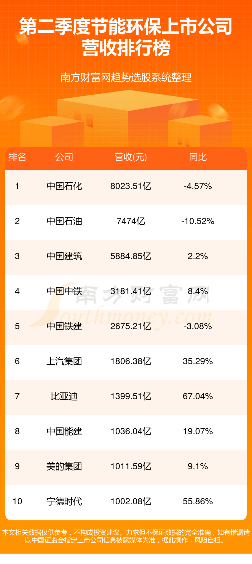 >节能环保行业前十名_2023第二季度上市公司营收排行榜