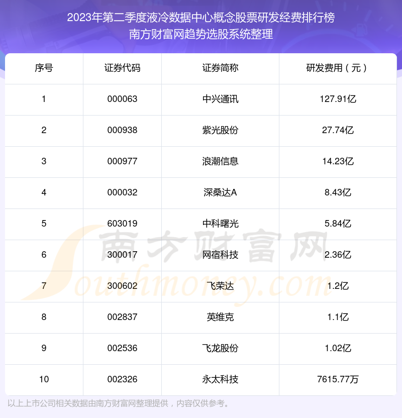 液冷数据中心概念股票研发经费榜单（2023年第二季度前十名单）