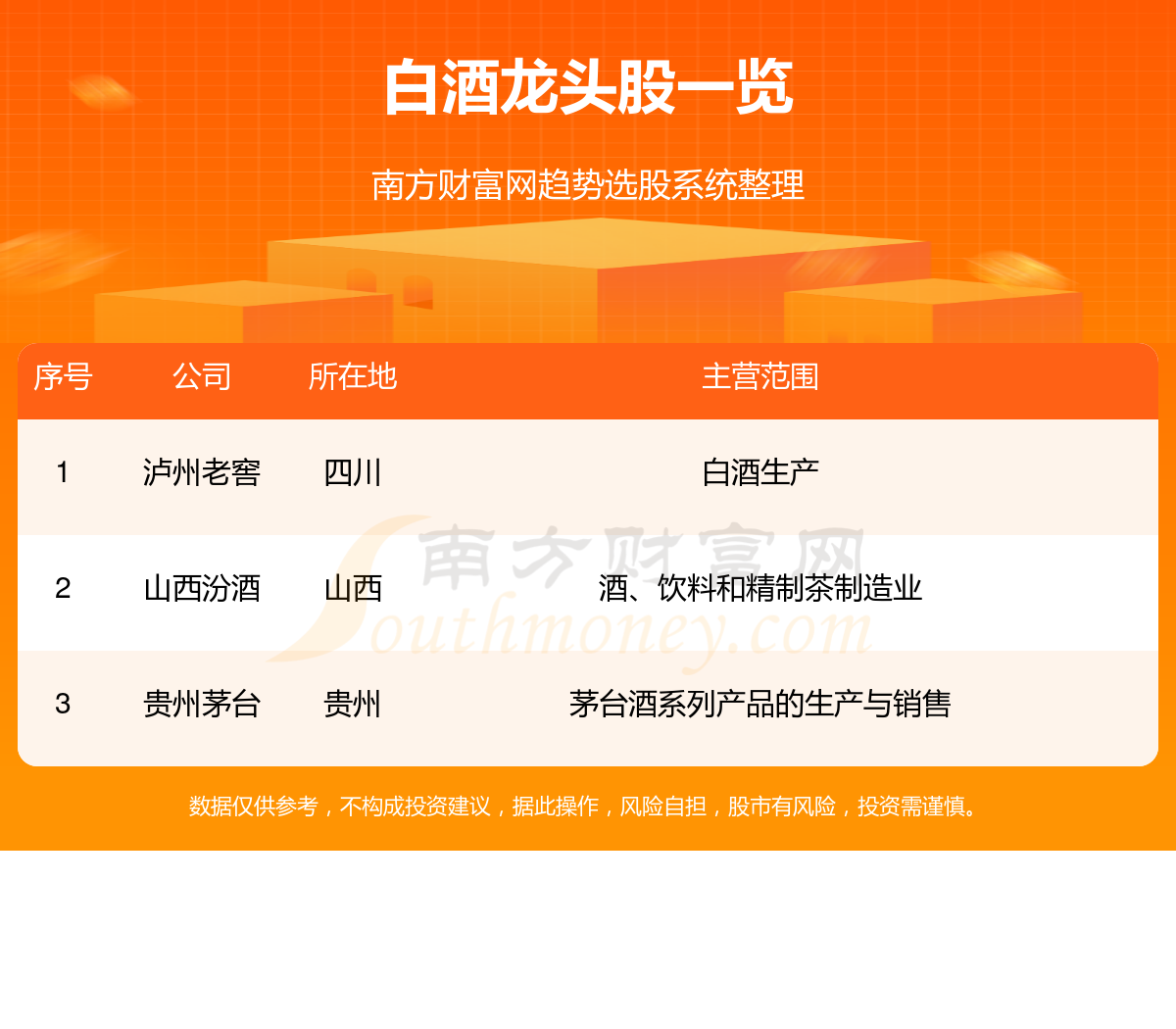A股:白酒板块三大龙头股名单(10/31)