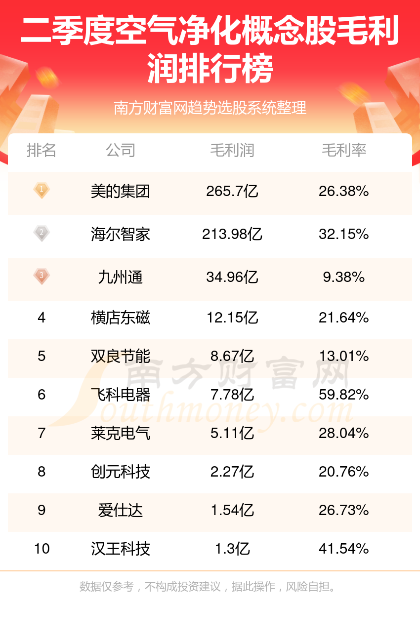 空气净化10大概念股排行榜（第二季度毛利润榜）