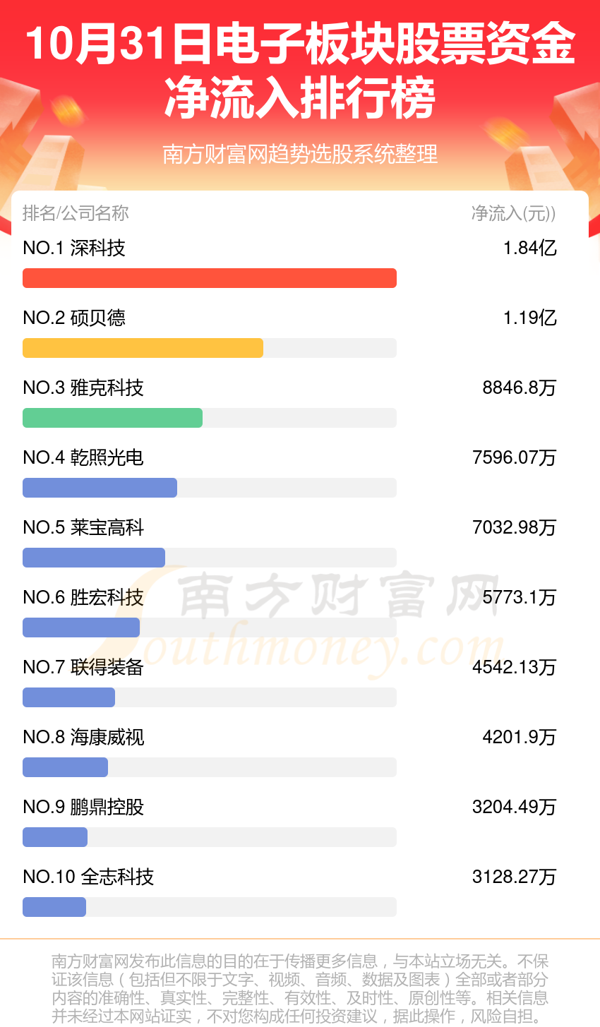 10月31日资金流向（电子板块股票）