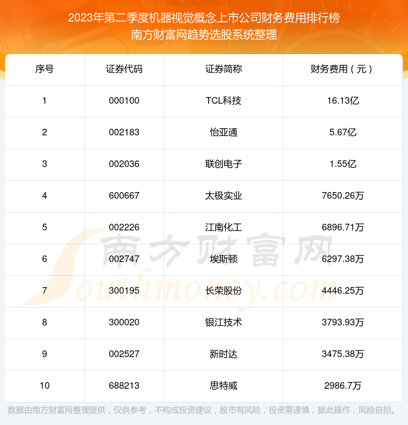 机器视觉概念上市公司前10强：2023年第二季度财务费用排行榜