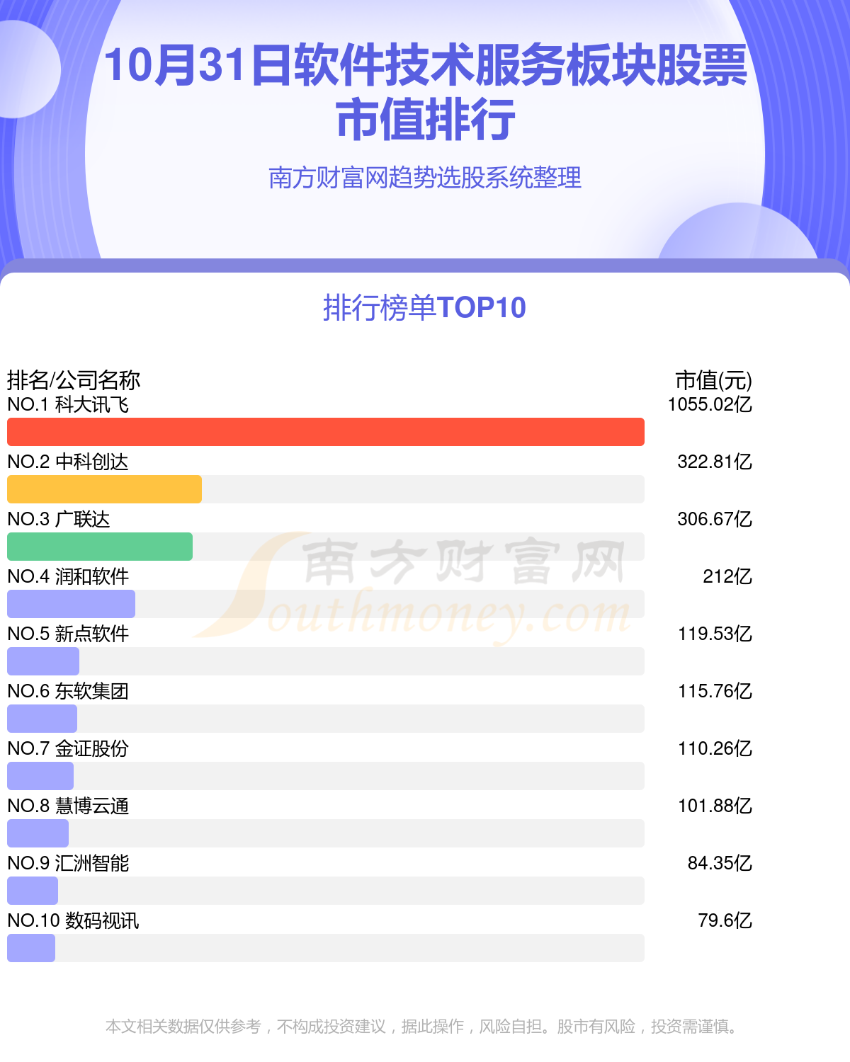 >软件技术服务公司哪家强_10月31日板块股票市值排行榜