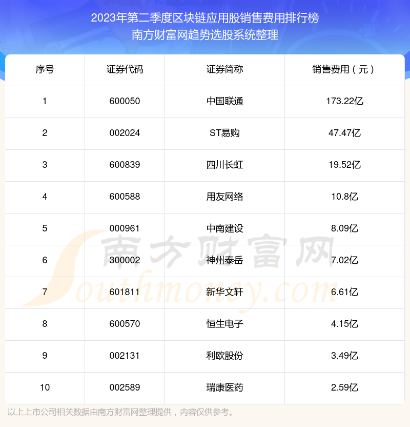 区块链应用股前10强：2023年第二季度销售费用排行榜