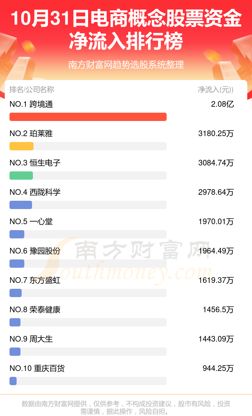 A股资金流向：10月31日电商概念股票资金流向一览