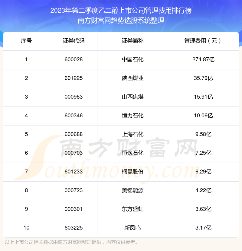 2023年第二季度：乙二醇上市公司管理费用十大排名