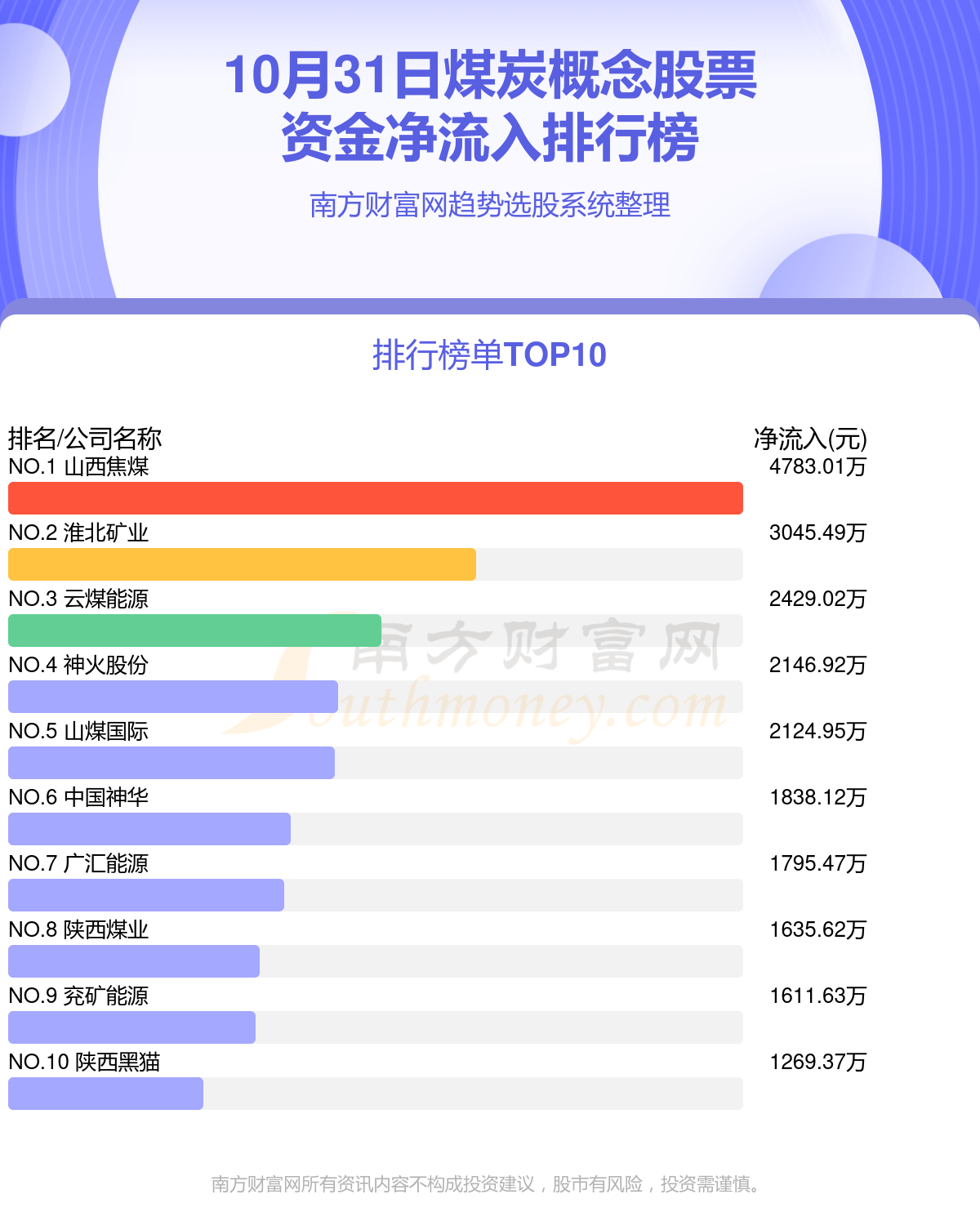 10月31日资金流向查询