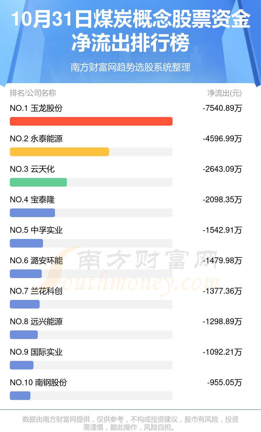 10月31日资金流向查询