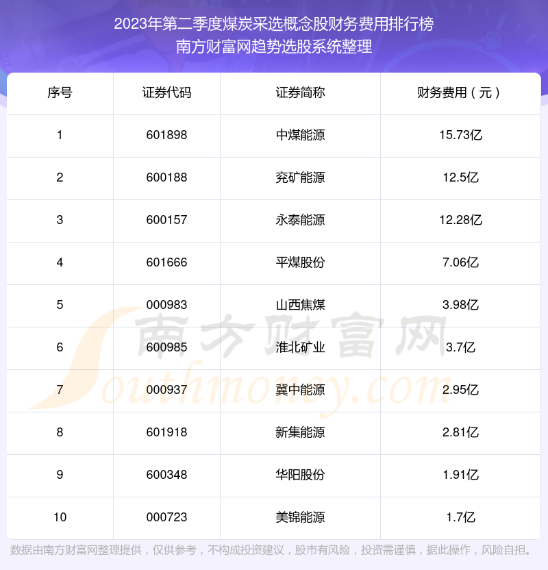 煤炭采选概念股财务费用排行榜前十名单（2023年第二季度）