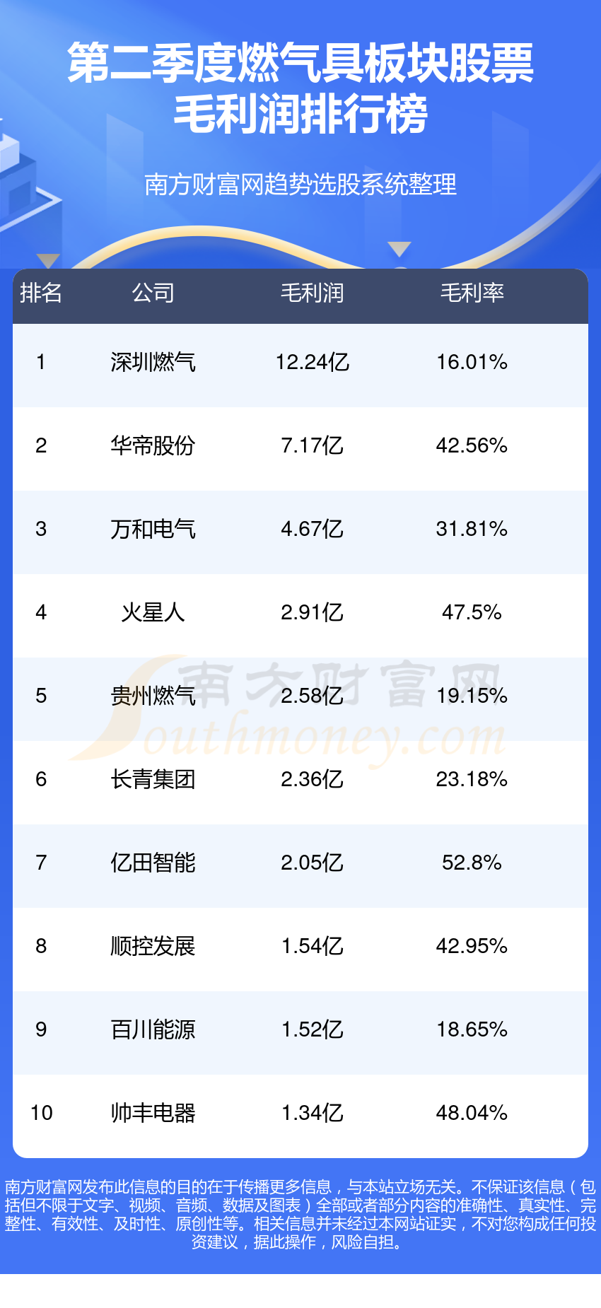 燃气具板块股票排名前十的有哪些（二季度毛利润榜）