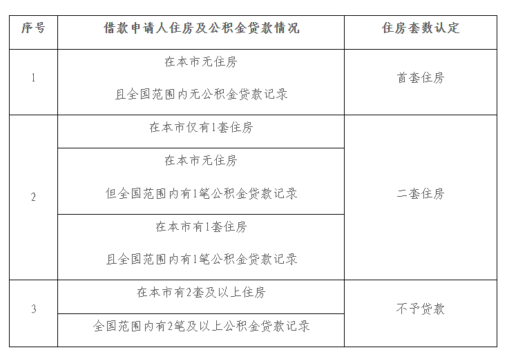 北京楼市大消息！公积金“认房不认商贷”