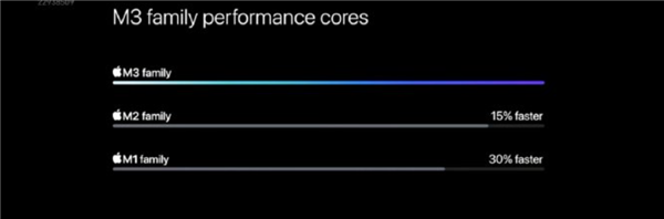 背刺Intel！苹果连发三款3nm处理器：M3系列性能暴增、表现让高通紧张