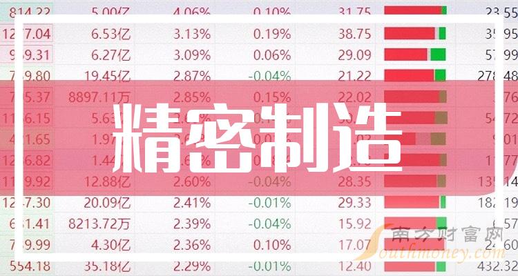 精密制造10大相关企业排行榜（2023年10月30日市盈率榜）