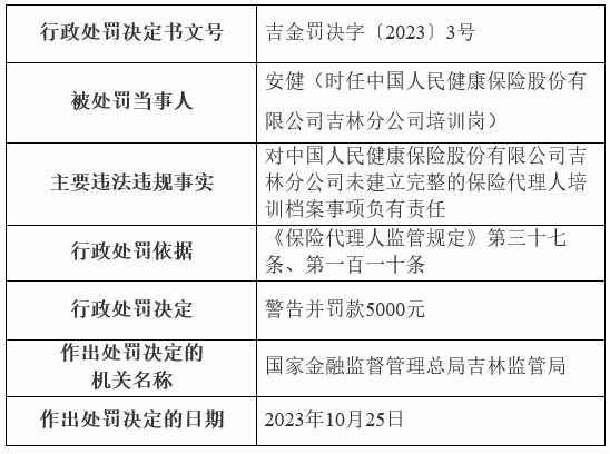 人保健康吉林被罚 未建立完整的保险代理人培训档案