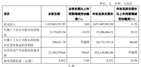 引力传媒终止不超5亿定增 前三季经营现金净额-2.52亿