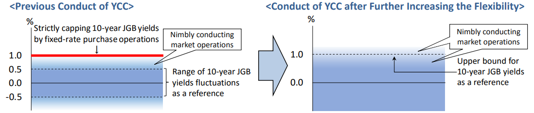 日本央行“大动作”如期而至：再调YCC政策，弹性成一大亮点