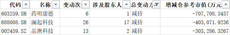 1678家公司减持超1937亿：药明康德高居榜首 去年销售人员人均年薪超300万丨公司研究院