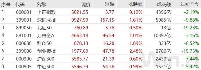 27万亿资金格局生变，5大利好推动，A股行情迎反转？