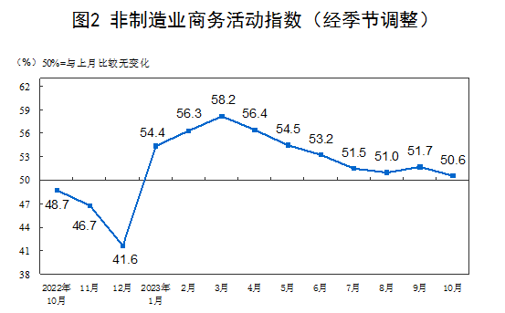 国家统计局：10月份制造业采购经理指数为49.5% 比上月下降0.7个百分点